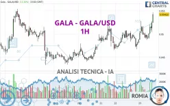 GALA - GALA/USD - 1H