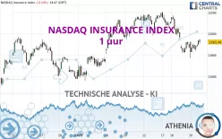 NASDAQ INSURANCE INDEX - 1 uur