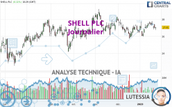 SHELL PLC - Journalier