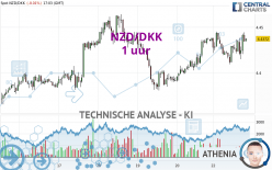 NZD/DKK - 1 uur