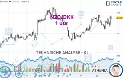 NZD/DKK - 1 uur