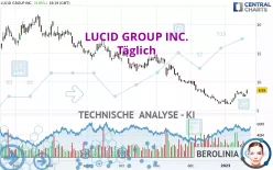 LUCID GROUP INC. - Täglich