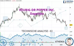 KEURIG DR PEPPER INC. - Dagelijks