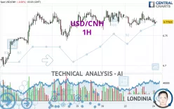 USD/CNH - 1H