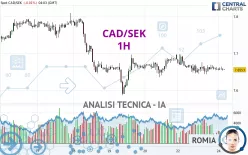 CAD/SEK - 1H