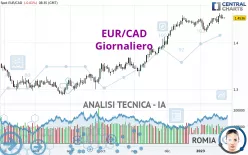 EUR/CAD - Giornaliero