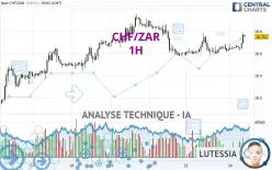 CHF/ZAR - 1H