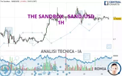 THE SANDBOX - SAND/USD - 1H