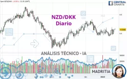 NZD/DKK - Diario