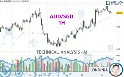 AUD/SGD - 1H