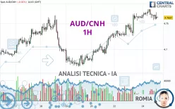 AUD/CNH - 1H