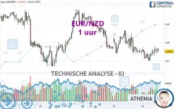 EUR/NZD - 1 uur