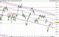 CAC40 INDEX - 1H