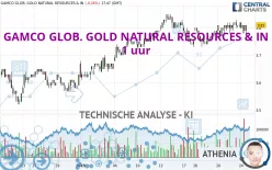 GAMCO GLOB. GOLD NATURAL RESOURCES &amp; IN - 1 uur