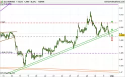 EUR/AUD - 1H