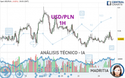 USD/PLN - 1H