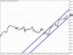 NASDAQ100 INDEX - 1 Std.