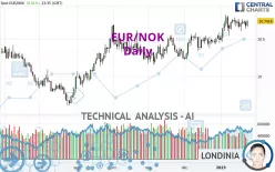 EUR/NOK - Daily