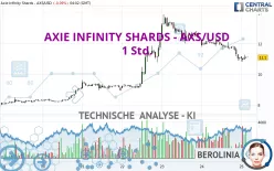 AXIE INFINITY SHARDS - AXS/USD - 1 Std.