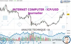 INTERNET COMPUTER - ICP/USD - Täglich