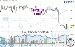 GBP/HUF - 1 uur