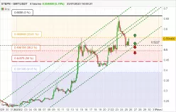 STEPN - GMT/USDT - 4H