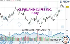 CLEVELAND-CLIFFS INC. - Täglich