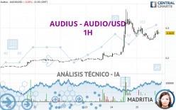 AUDIUS - AUDIO/USD - 1 Std.