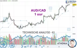 AUD/CAD - 1 uur