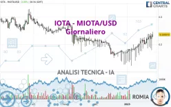 IOTA - MIOTA/USD - Dagelijks