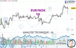 EUR/NOK - 1H