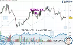 NZD/DKK - 1H