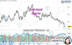 CHF/HUF - Dagelijks