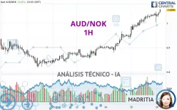 AUD/NOK - 1H