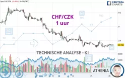 CHF/CZK - 1 uur