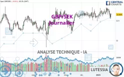 GBP/SEK - Journalier