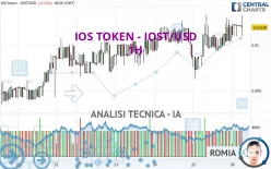 IOS TOKEN - IOST/USD - 1 Std.