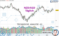 NZD/SGD - Täglich