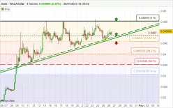 GALA - GALA/USD - 4 uur