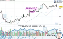 AUD/SGD - 1 uur