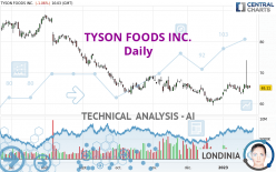 TYSON FOODS INC. - Daily