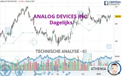 ANALOG DEVICES INC. - Dagelijks