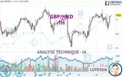 GBP/HKD - 1H