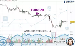 EUR/CZK - 1H