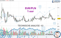 EUR/PLN - 1 uur