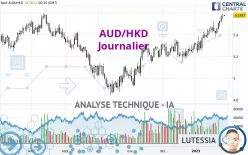 AUD/HKD - Dagelijks