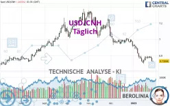 USD/CNH - Täglich