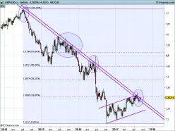 GBP/USD - Wekelijks