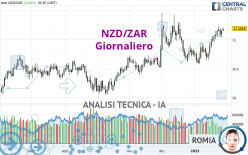 NZD/ZAR - Giornaliero