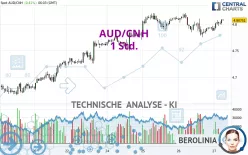 AUD/CNH - 1 Std.